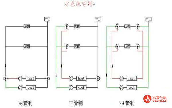 風機盤管水系統(tǒng)管制