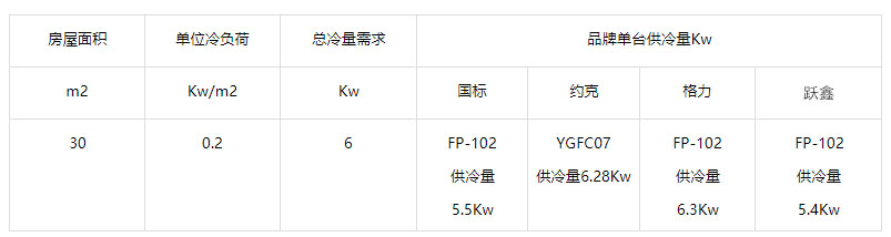 30平米用多大的風(fēng)機(jī)盤(pán)管？風(fēng)機(jī)盤(pán)管選型對(duì)照表