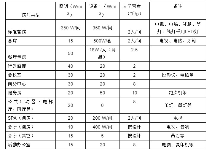 空調(diào)負(fù)荷計(jì)算依據(jù)及原則