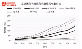 直流無(wú)刷與交流風(fēng)機(jī)盤管耗電量差別有多大？