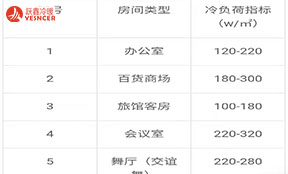 空調(diào)風(fēng)機盤管的供冷量或冷負荷每平方要按多少瓦選？