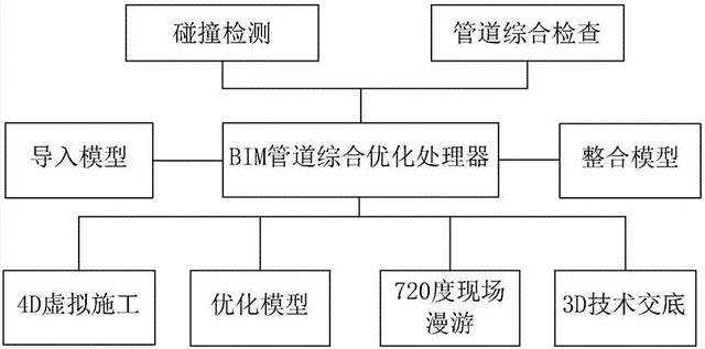 BIM技術對中央空調有什么應用價值