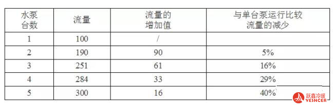 水泵并聯(lián)運(yùn)行時(shí)，流量有所衰減