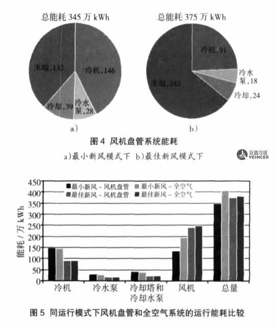 圖 4、圖 5 所示為最小新風模式和最佳新風模式下的能耗計算結果