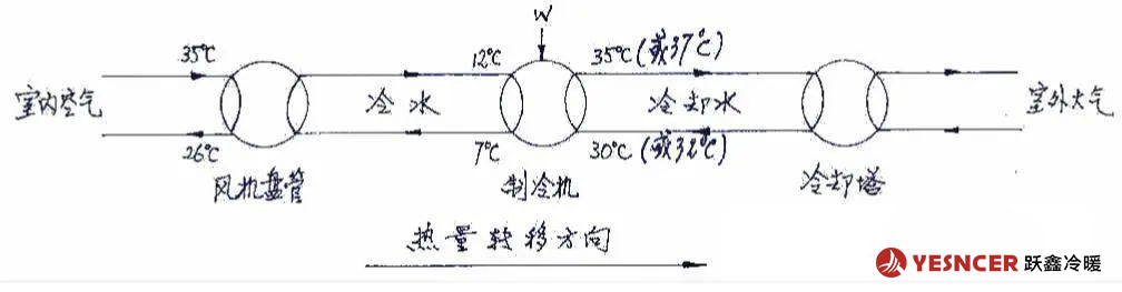 中央空調(diào)制冷時，典型的制冷時熱量轉(zhuǎn)移過程