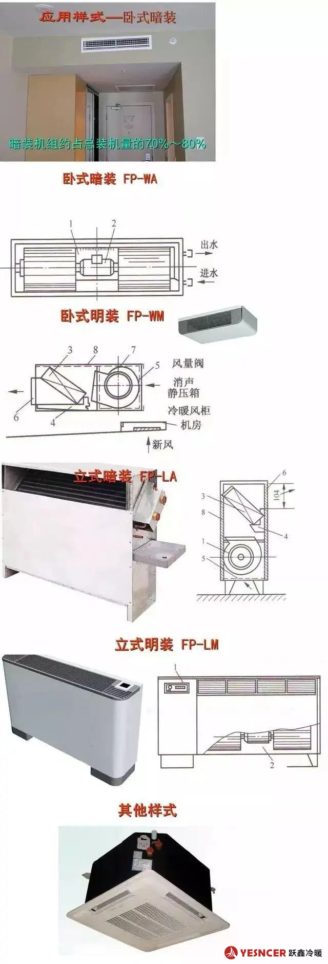 風機盤管常見樣式