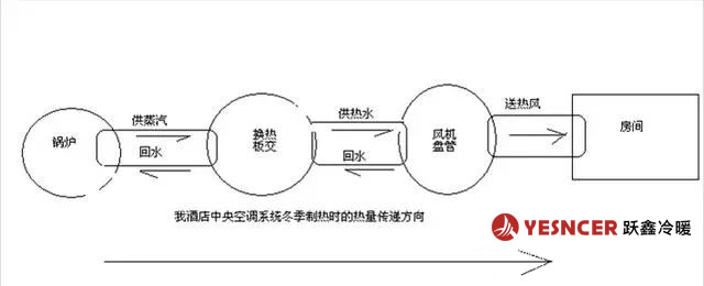 中央空調(diào)制熱時，典型的制熱時熱量轉(zhuǎn)移過程