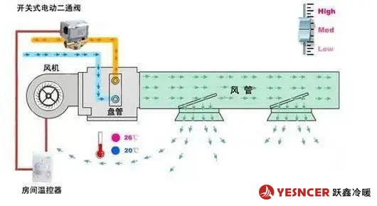 風機盤管工作及控制原理