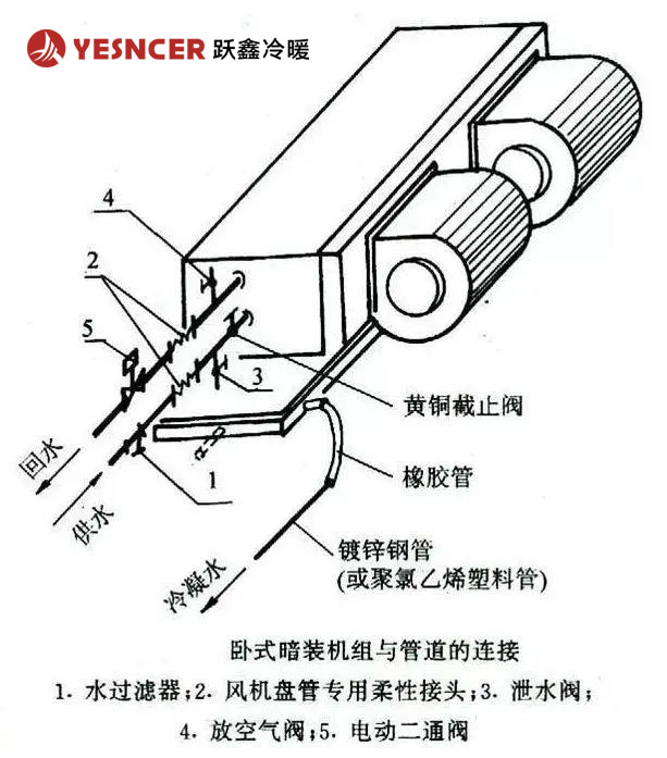 臥式暗裝風機盤管與管道的連接