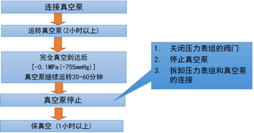 確認(rèn)真空泵工作2小時(shí)以上能達(dá)到-755mmHg以下；如果達(dá)不到-755mmHg以下，說(shuō)明系統(tǒng)管路有泄漏或水分混入，需要檢查并排除