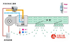 中央空調風機盤管系統(tǒng)在不斷變化的條件下工作原理