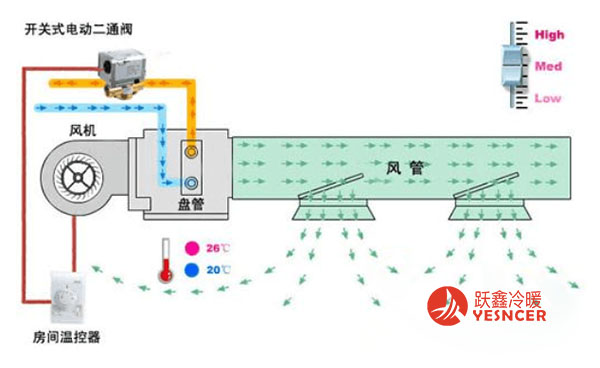 風(fēng)機(jī)盤管原理圖-風(fēng)機(jī)盤管工作及控制原理