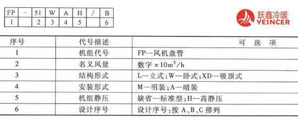 風(fēng)機盤管產(chǎn)品標識與相關(guān)參數(shù)信息