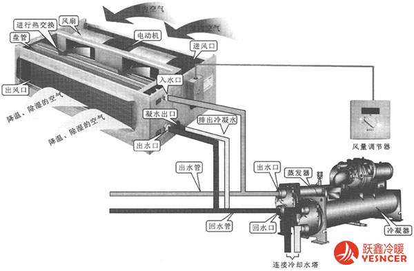 風(fēng)機(jī)盤管風(fēng)量調(diào)節(jié)