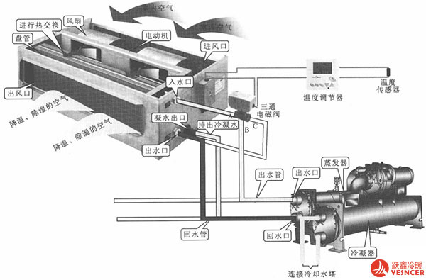 風(fēng)機(jī)盤管水量調(diào)節(jié)