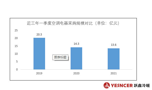 近三年一季度空調(diào)電器采購(gòu)規(guī)模對(duì)比