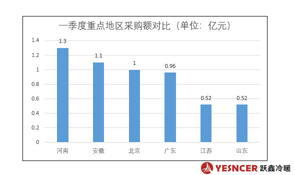 一季度重點(diǎn)地區(qū)采購(gòu)額對(duì)比