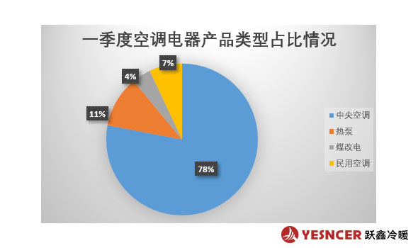 一季度空調(diào)電器產(chǎn)品類(lèi)型占比情況