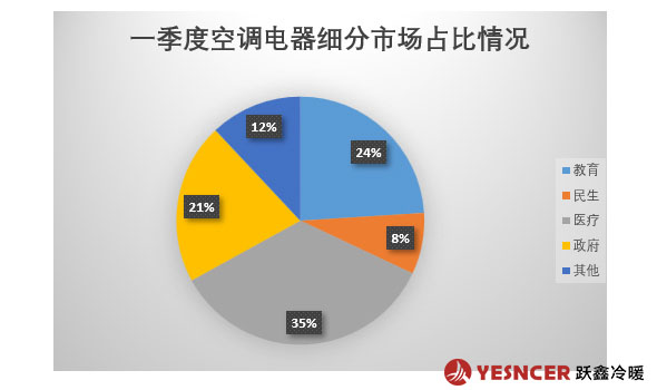 一季度空調(diào)電器產(chǎn)品類(lèi)型占比情況