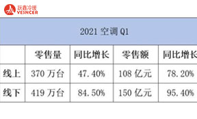 2021第一季度反彈，今年空調(diào)會(huì)大漲嗎？