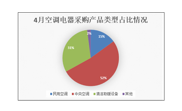 產(chǎn)品類型占比