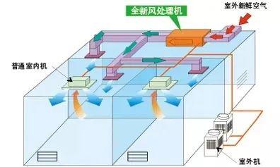 中央空調(diào)“全新風(fēng)模式”下輸送的都是室外空氣，有效防止不同空間空氣混雜循環(huán)。