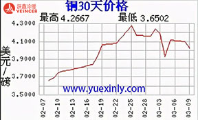 銅漲，鋼漲，塑料漲，紙箱漲！家電全線漲價！暖通空調(diào)或洗牌