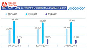 中央空調(diào)外資品牌增長乏力，中國品牌或?qū)⒂瓉怼包S金時(shí)期”