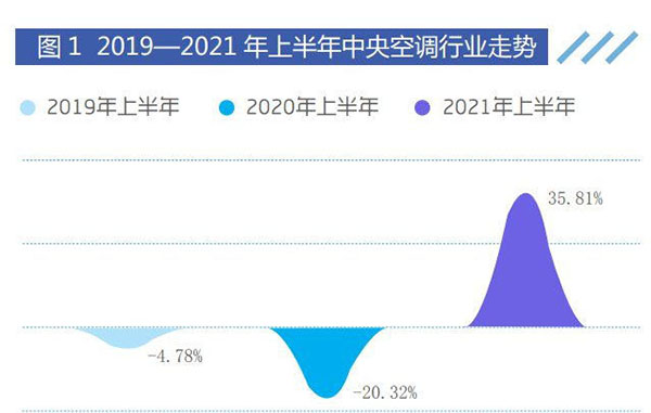 2019-2021年上半年中央空調(diào)行業(yè)走勢(shì)