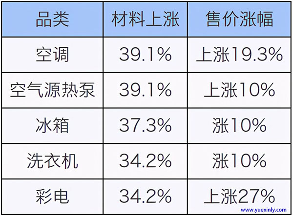 家電全線漲價