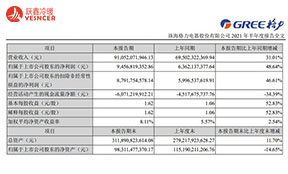 美的、格力誰才是空調一哥？為什么兩家企業(yè)都對外聲稱自己是行業(yè)第一？