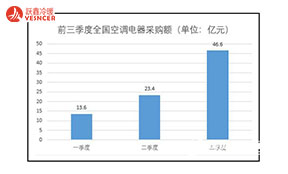 2021年前三季度空調電器采購額分別為13.6、23.4及46.6億元