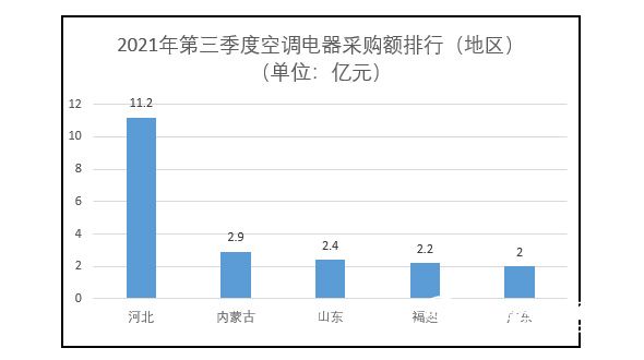 空調(diào)市場新聞