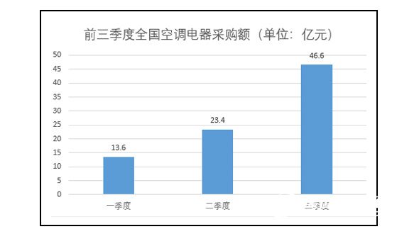 空調(diào)市場新聞