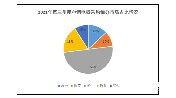 空調(diào)市場新聞