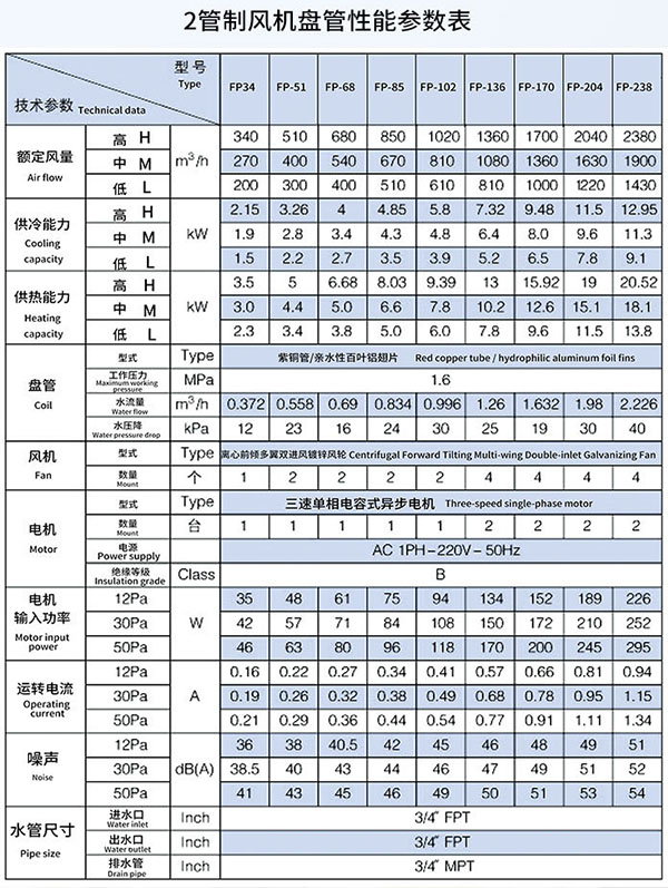 2管制風(fēng)機盤管性能參數(shù)表