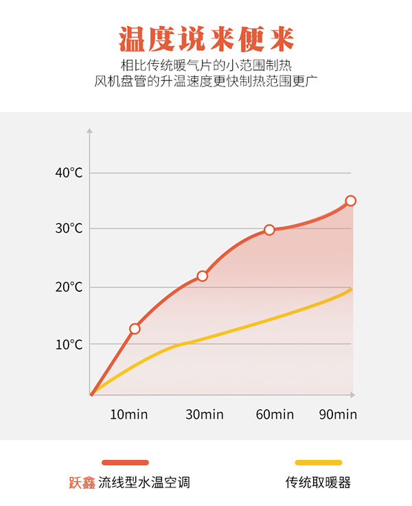 流線型水空調(diào)升溫速度快，制熱范圍廣