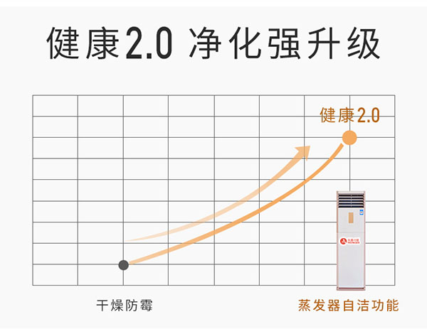 躍鑫豪華柜機健康2.0靜化強升級