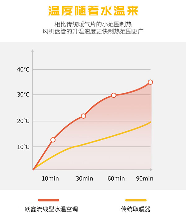 超薄立式明裝風(fēng)機(jī)盤管升溫速度快，制熱范圍廣